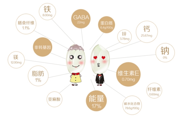 大米的營(yíng)養(yǎng)元素