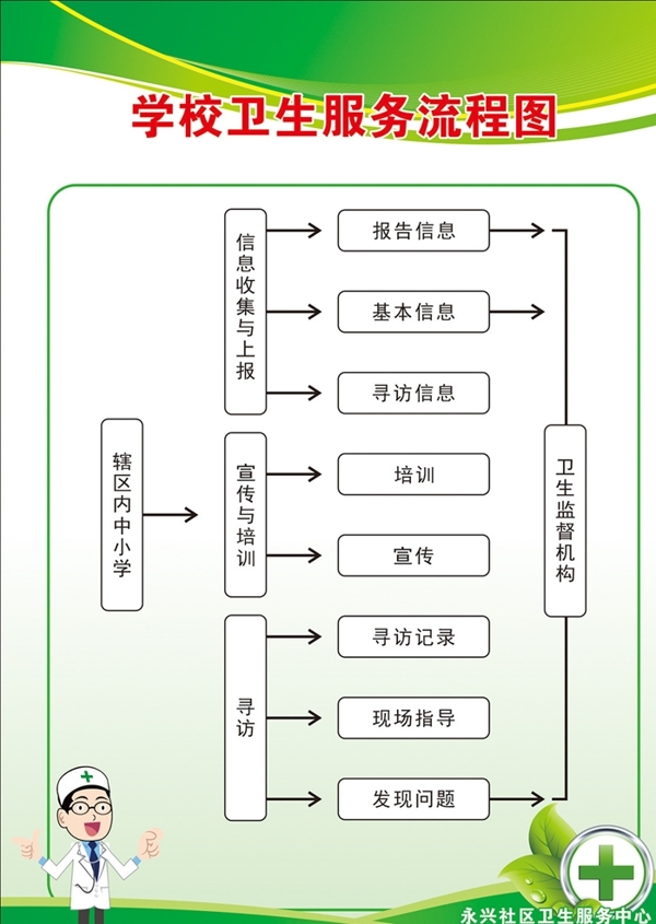學校衛(wèi)生服務流程圖