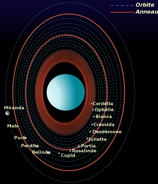 天王星系统示意图
