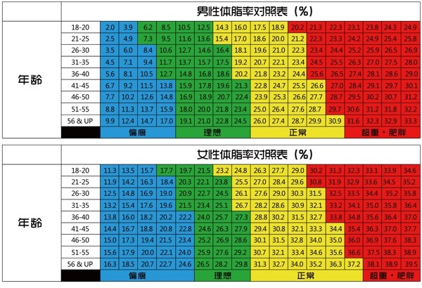 體脂率對(duì)照表