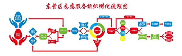 孵化流程圖