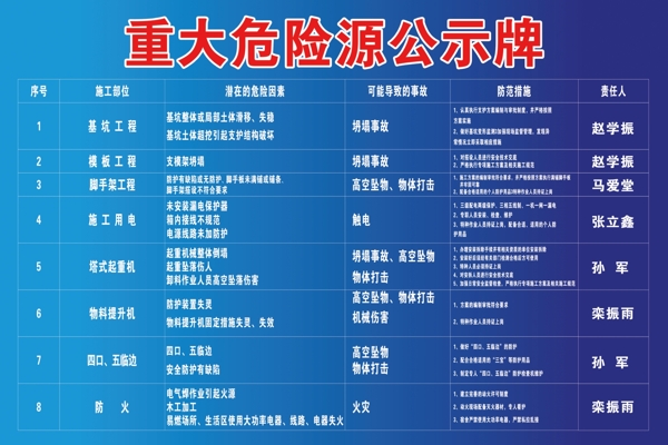 重大危險公示牌
