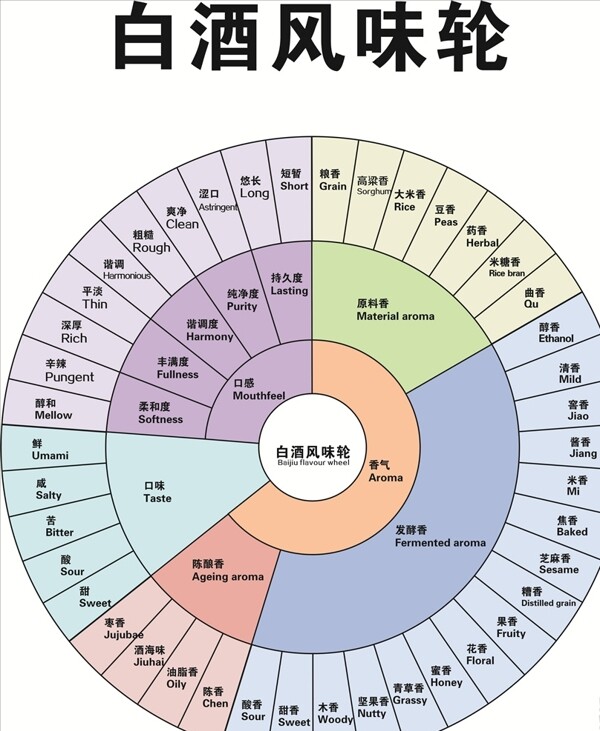 白酒風(fēng)味圖