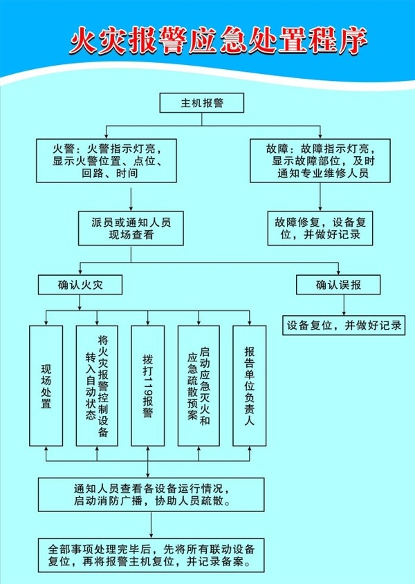 火災(zāi)報(bào)警應(yīng)急處置程序圖片
