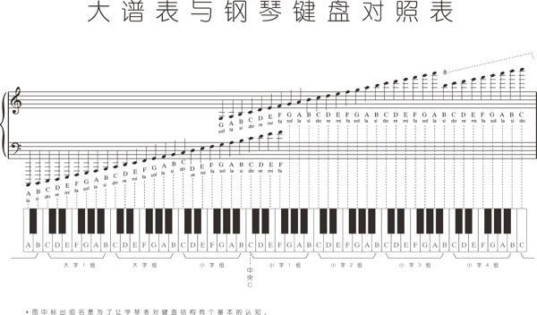大谱表与钢琴键盘对照表