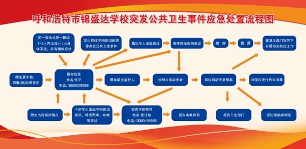 流程圖展板紅色疫情