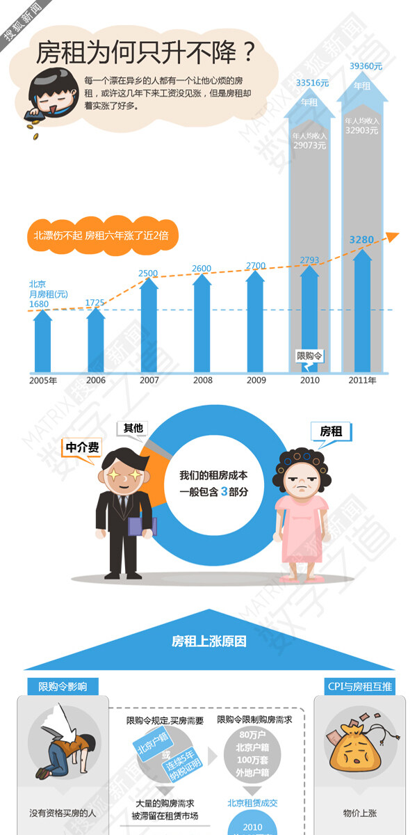 扁平化房租為什么只升不降