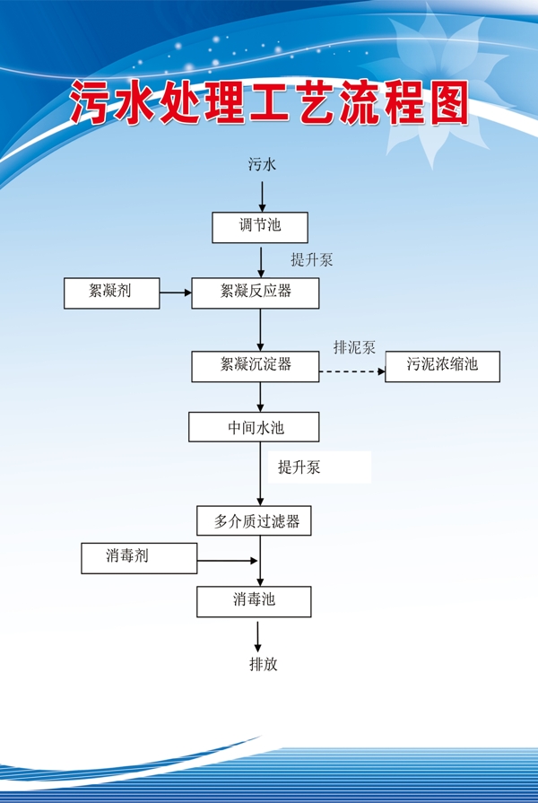流程