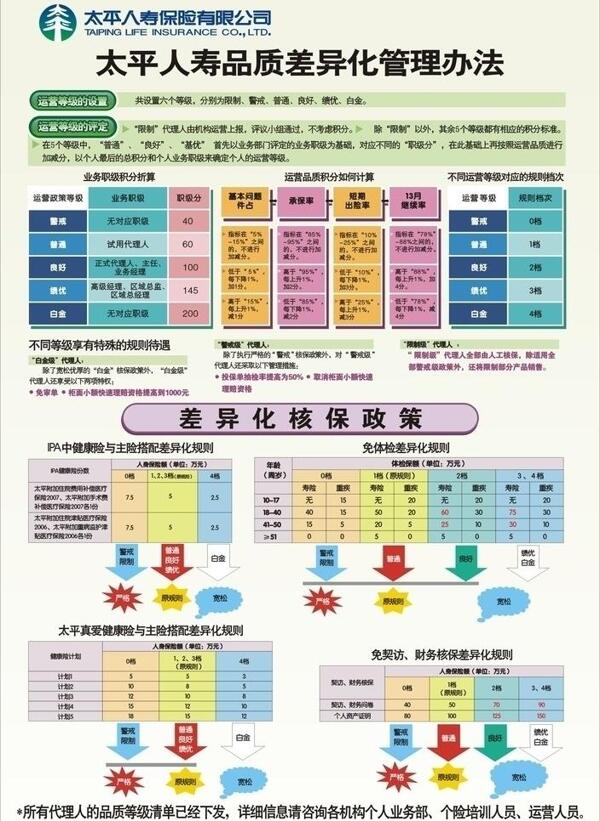 太平人壽品質(zhì)差異化管理圖片