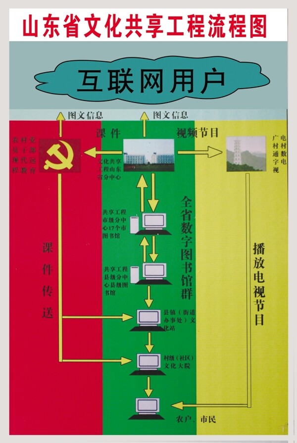 山东省文化共享工程流图片