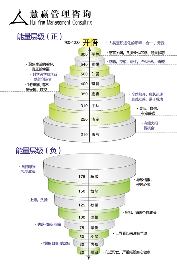 能量层级