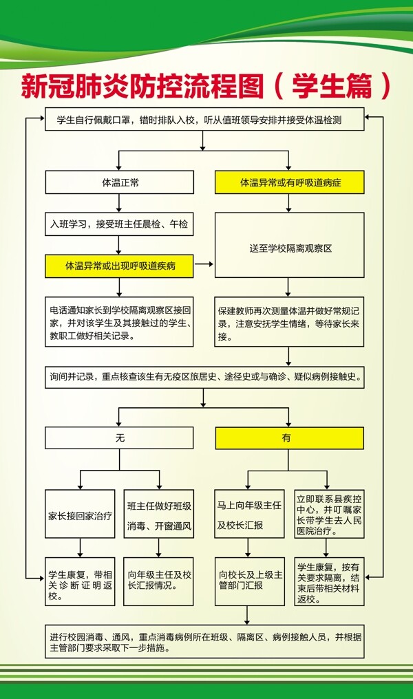 新冠肺炎防控流程图学生篇