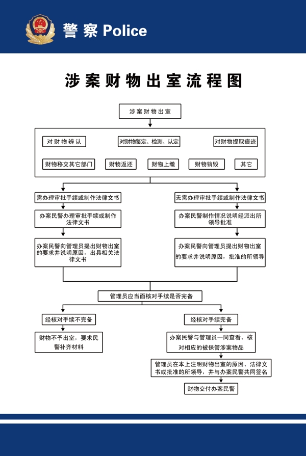 涉案财物出室流程图