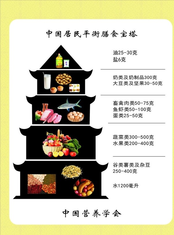 中国居民膳食宝塔图片