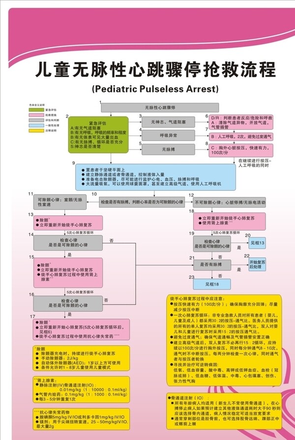 儿童无脉性心跳骤停抢救流程