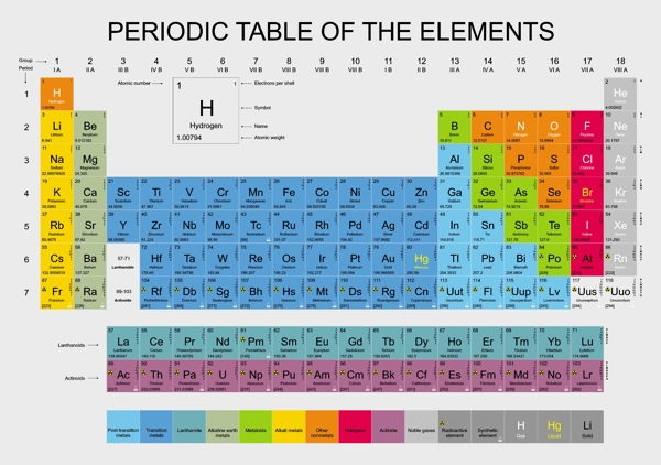 化学元素周期表矢量素材