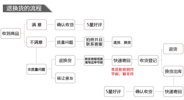 退换货流程