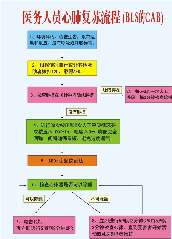 医务人员心肺复苏流程图片