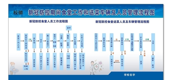 疫情学校送菜流程图