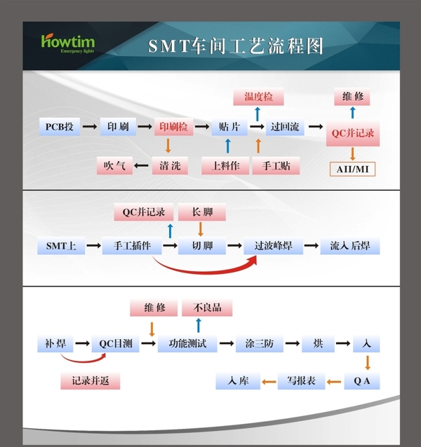 SMT工艺流程图
