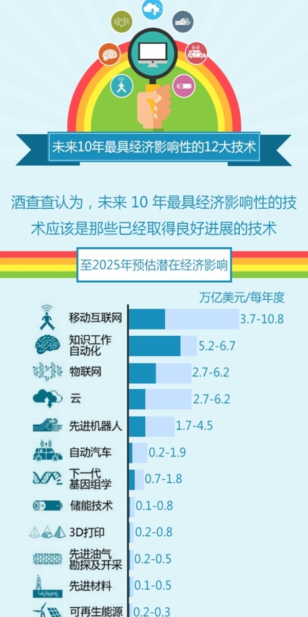 未来10年最具经济影响性的12大技术