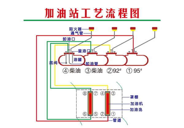 加油站工艺流程图