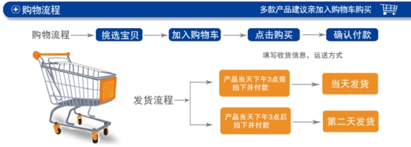 淘宝购物流程图片