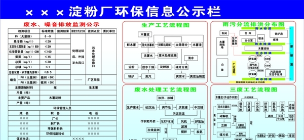 淀粉厂环保信息公开栏图片