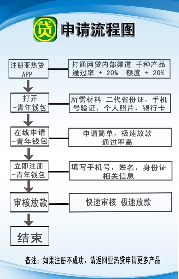 流程图