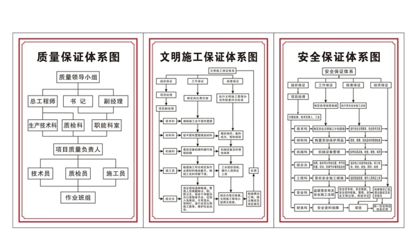 质量文明施工安全保证体系图