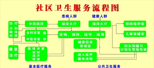 社区卫生服务流程图