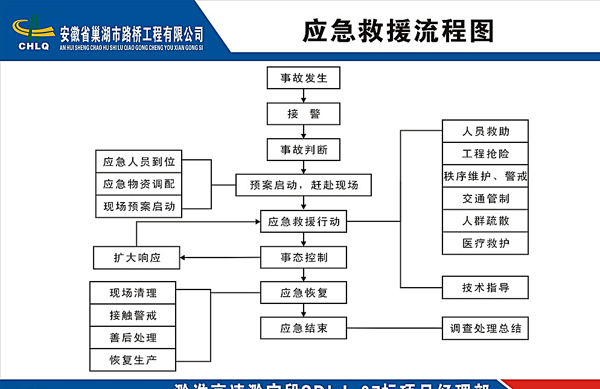 工程施工应急救援流程图图片