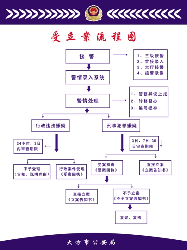 公安流程图