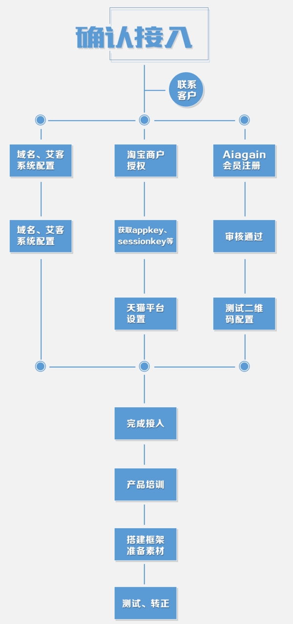 蓝色风格竖式流程图