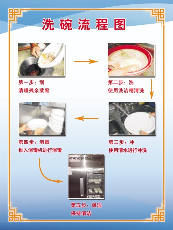 洗碗流程图