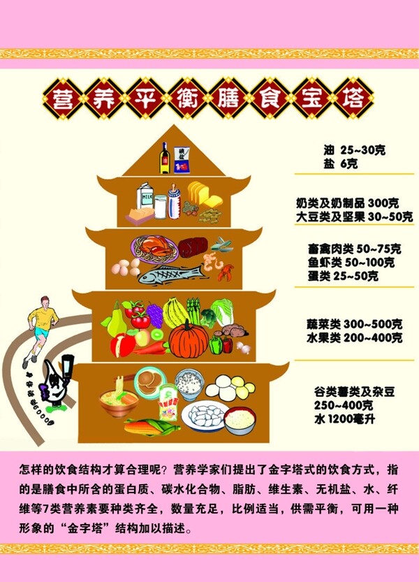 营养平衡膳食宝塔图片