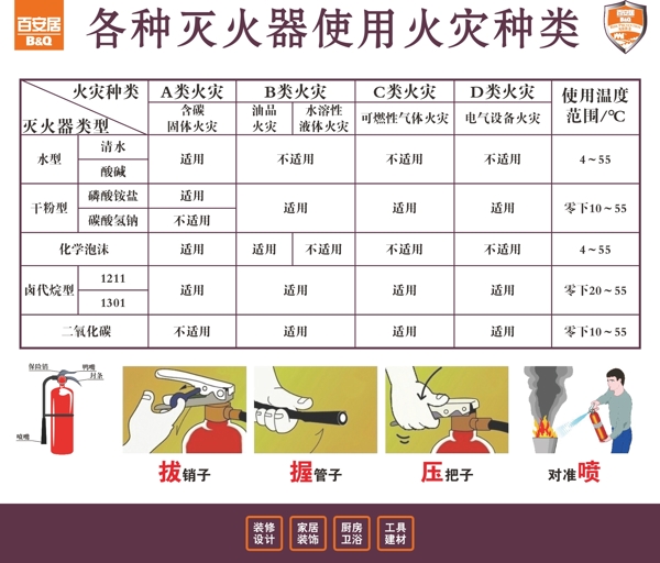 各种灭火器使用火灾种类图片