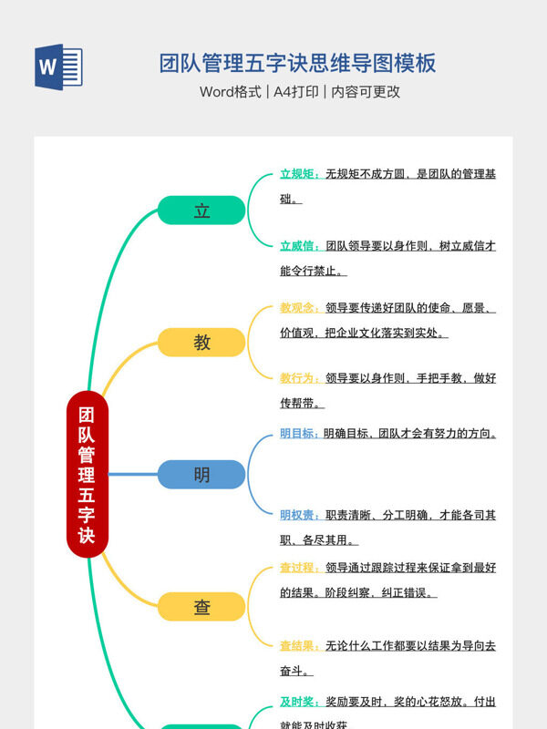 团队管理五字诀思维导图模板