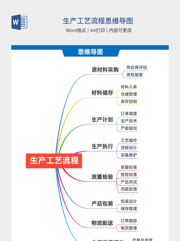 生产工艺流程思维导图